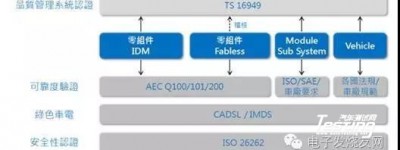 “汽车级芯片”到底有什么不同？