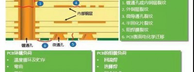 未来汽车对PCB的要求