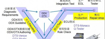 整车生命周期内，车辆诊断该如何做