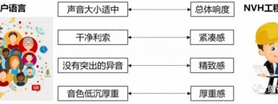 NVH属性评价与车门关闭声品质的主观体验客观化