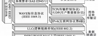 V2X关键技术应用与发展综述