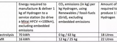 【研究】试问氢从何处来：氢能的碳足迹不轻！