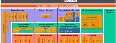 Autosar NVM 介绍