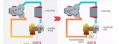 当高速电机配上超级算法——汽车软件赋能盖瑞特电动增压和电气化动力系统