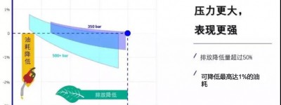 德尔福科技500+ bar GDi解决方案领跑业界，奠定性能新标准