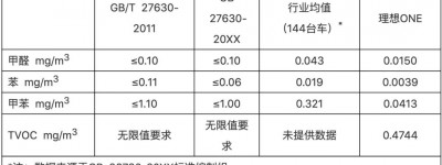 理想ONE车内空气质量怎么样？