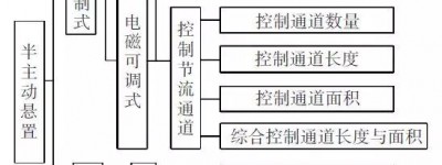 汽车发动机半主动悬置技术研究现状与展望