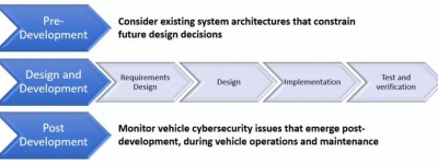 如何规避汽车芯片安全漏洞？ISOSAE 21434给出了新机制