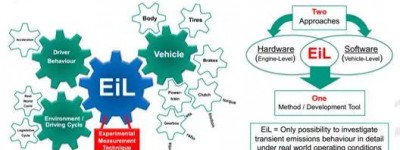 排放一致性和在用符合性的发动机在环（EIL）解决方案