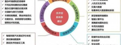 智能网联汽车关键技术和仿真、测试及评价