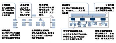 面向未来汽车电子电气架构的域控制器平台