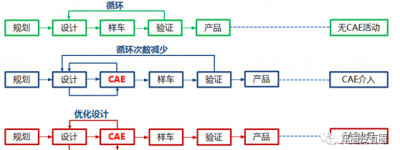 整车开发中的CAE应用