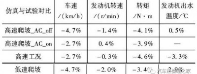 整车热管理系统集成仿真分析和试验验证