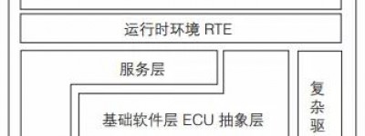 基于AUTOSAR的智能网联汽车分层式结构设计