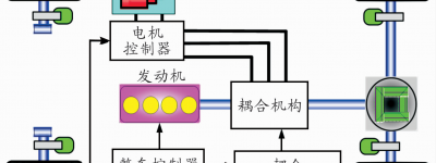 广汽机电耦合系统（G-MC）的性能分析