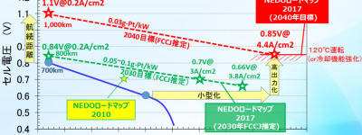 燃料电池极板的技术发展方向