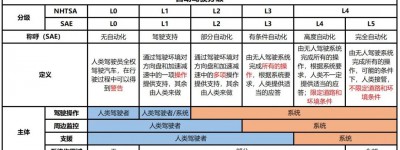 自动驾驶系统安全隐患分析