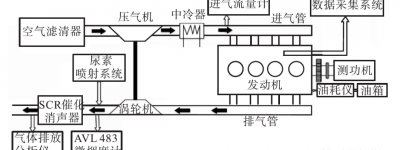 柴油机SCR 载体SOF覆盖试验研究