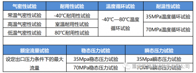 氢燃料电池测试专题①氢减压试验台