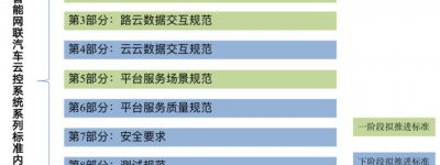 智能网联汽车云控系统系列标准正式立项