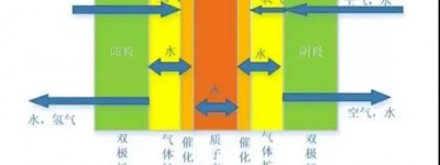 质子交换膜燃料电池水淹和膜干故障诊断研究综述