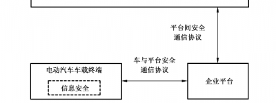 汽车试验：电动汽车远程服务与管理系统信息安全技术要求及试验方法