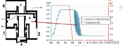 以商用车制动阀为例，讨论零部件及整车企业如何灵活应用Amesim进行建模