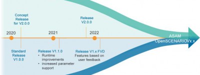 技术解读丨ASAM OpenSCENARIO 2.0 Implementers Forum实现者论坛与编译器实现