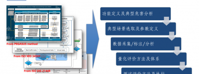 SOTIF工作组子任务 “高速公路巡航系统SOTIF开发及测试评价”2021阶段性成果