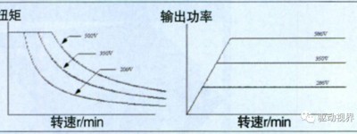 电动汽车用电机控制器的设计方法