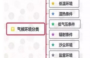 汽车部件需要进行的环境类试验