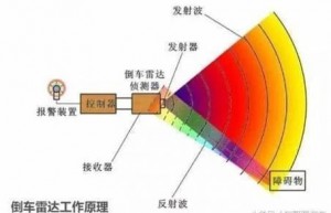 超声波雷达在汽车上的应用