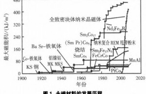 新能源汽车永磁同步驱动电机性能提升分析