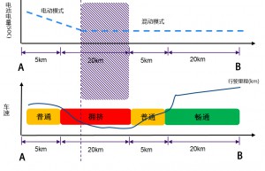 基于智能网联技术的PHEV整车能量管理方法