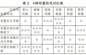 纯电动乘用车总布置设计研究