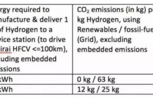 【研究】试问氢从何处来：氢能的碳足迹不轻！