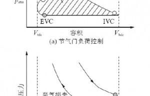 连续可变气门升程技术介绍