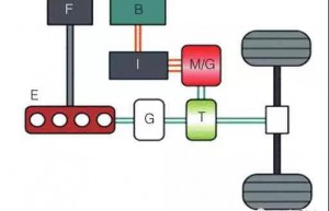 混合动力电动汽车电驱动系