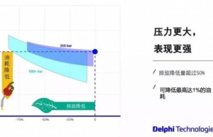 德尔福科技500+ bar GDi解决方案领跑业界，奠定性能新标准