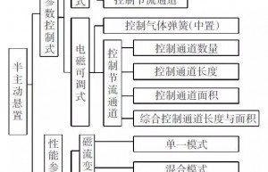 汽车发动机半主动悬置技术研究现状与展望