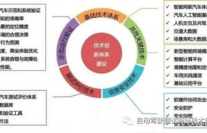 智能网联汽车关键技术和仿真、测试及评价