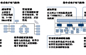 面向未来汽车电子电气架构的域控制器平台