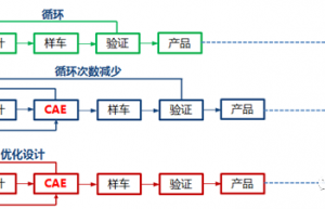 整车开发中的CAE应用