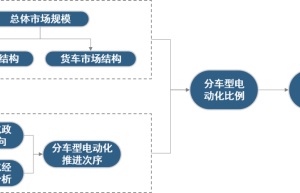 碳中和研究阶段性成果——商用车电动化路线研究