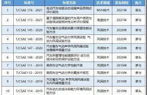 工程中心发布和在研团体标准盘点