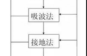 EMC整改六步法，研发必备！