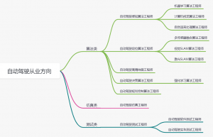 自动驾驶岗位入门技术及前景