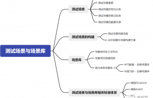 一文读懂自动驾驶仿真测试场景与场景库