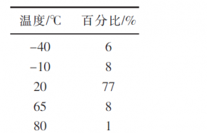 再谈汽车48V系统可靠性试验方法