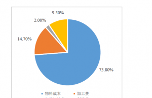 纯电动汽车高压线束成本优化研究